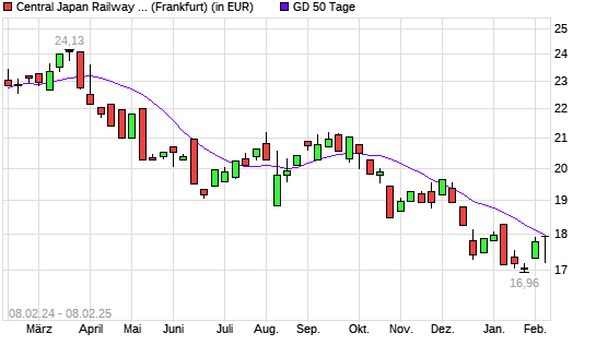 Central Japan Railway-Aktie über 50-Tage-Linie