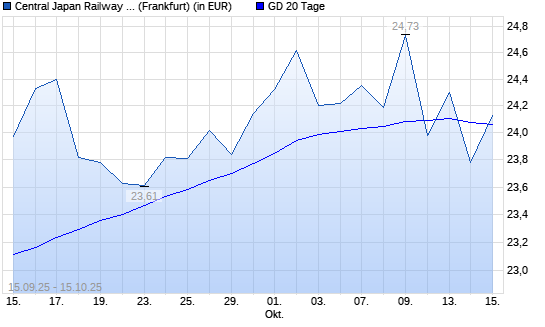 Central Japan Railway-Aktie unter 20-Tage-Linie