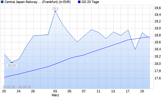 Central Japan Railway-Aktie über 20-Tage-Linie