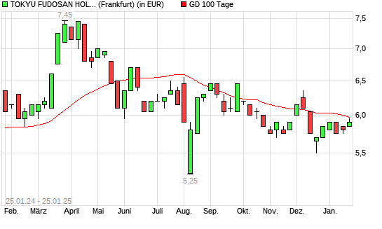 Tokyu Fudosan Holdings-Aktie unter 100-Tage-Linie