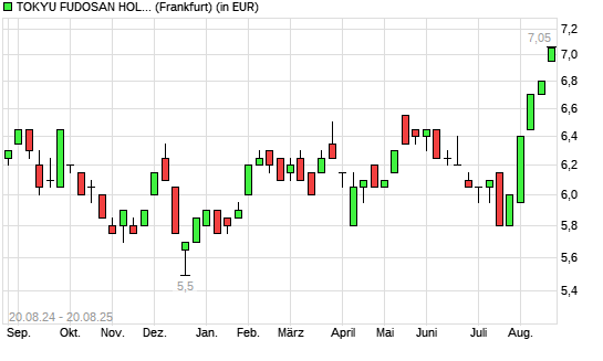 Tokyu Fudosan Holdings-Aktie mit neuem 12-Monats-Hoch