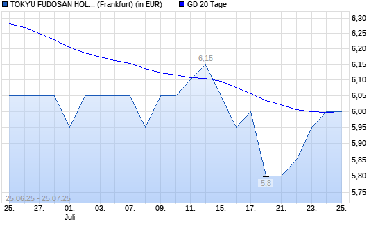 Tokyu Fudosan Holdings-Aktie über 20-Tage-Linie