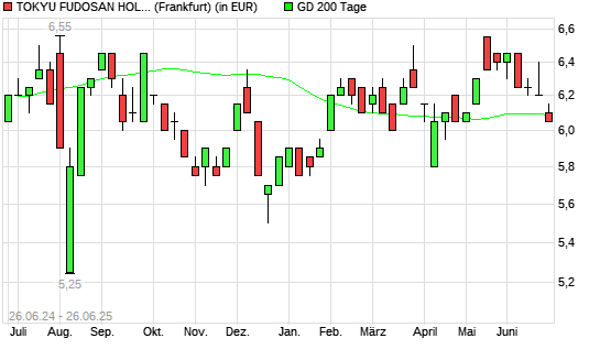 Tokyu Fudosan Holdings-Aktie unter 200-Tage-Linie