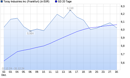 Toray Industries-Aktie unter 20-Tage-Linie