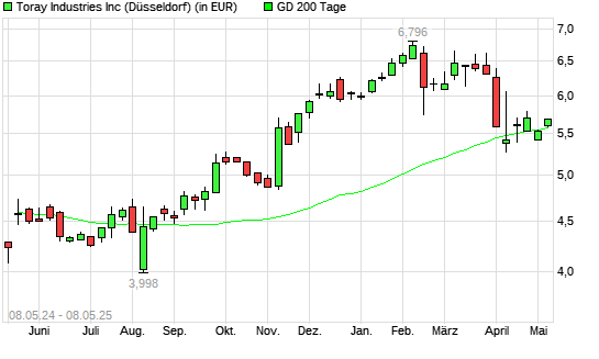 Toray Industries-Aktie unter 200-Tage-Linie
