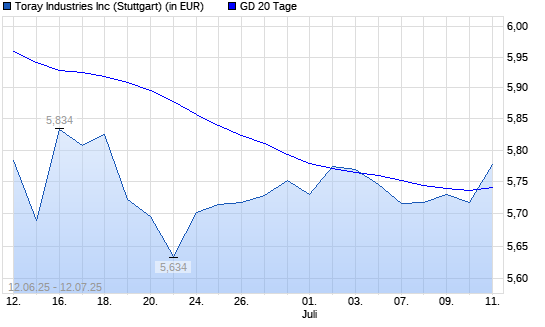 Toray Industries-Aktie über 20-Tage-Linie