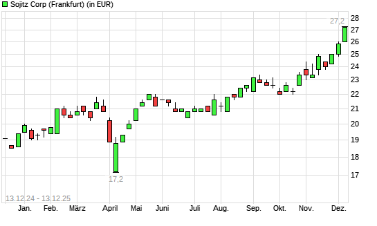 Sojitz-Aktie mit neuem All-Time-High