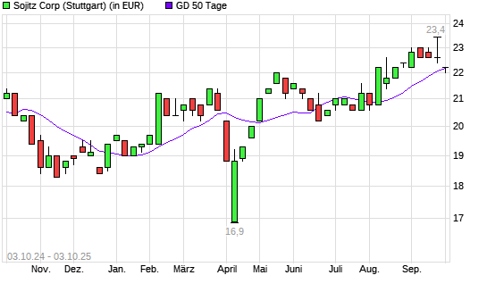 Sojitz-Aktie &uuml;ber 50-Tage-Linie