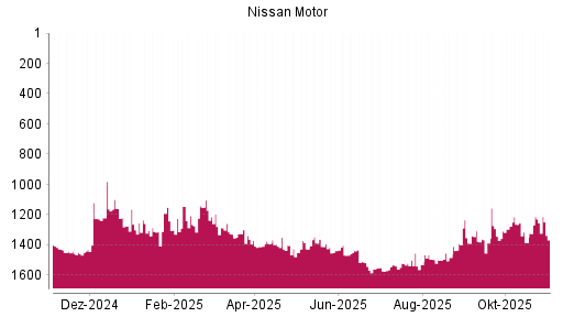 BOTSI®-Advisor Abstufung Nissan Motor von Rang 1427 auf ...