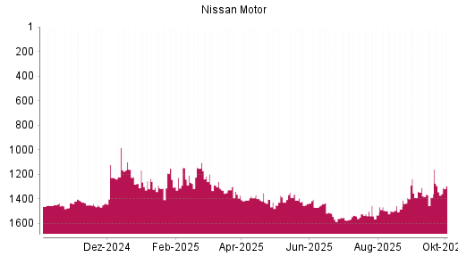 BOTSI®-Advisor Hochstufung Nissan Motor von Rang 1522 auf ...
