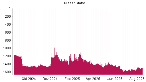 BOTSI®-Advisor Abstufung Nissan Motor von Rang 1145 auf ...