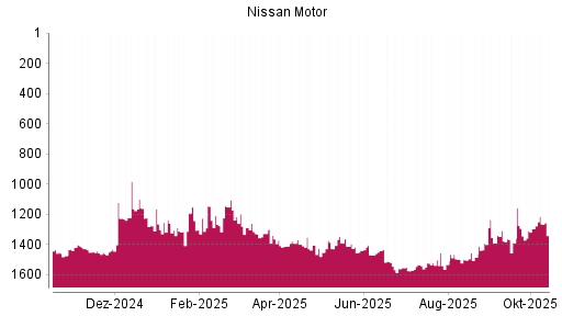BOTSI®-Advisor Abstufung Nissan Motor von Rang 171 auf Rang 219