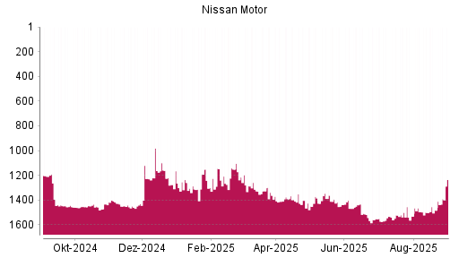BOTSI®-Advisor Hochstufung Nissan Motor von Rang 1502 auf ...