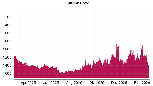 BOTSI®-Advisor Abstufung Nissan Motor von Rang 1143 auf ...