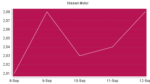 BOTSI®-Advisor Abstufung Nissan Motor von Rang 1495 auf ...