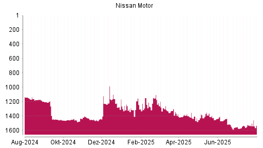 BOTSI®-Advisor Abstufung Nissan Motor von Rang 1388 auf ...