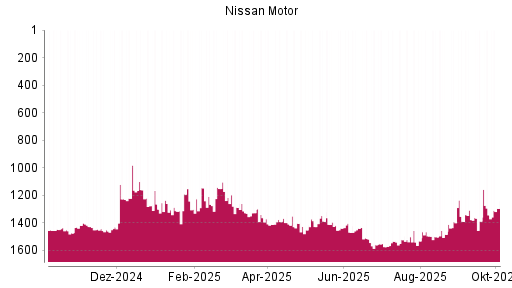 BOTSI®-Advisor Hochstufung Nissan Motor von Rang 1343 auf ...