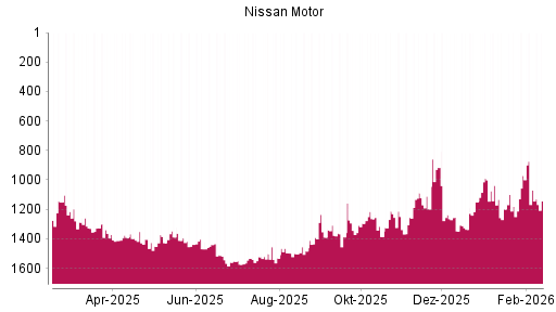 BOTSI®-Advisor Abstufung Nissan Motor von Rang 1069 auf ...