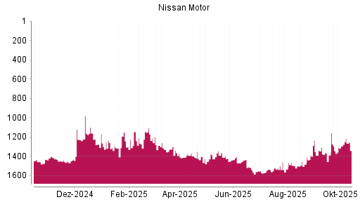 BOTSI®-Advisor Hochstufung Nissan Motor von Rang 1522 auf ... BOTSI®-Advisor Hochstufung Nissan Motor von Rang 1522 auf ...