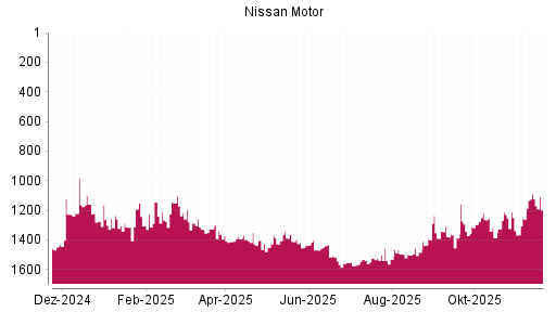 BOTSI®-Advisor Abstufung Nissan Motor von Rang 1088 auf ...