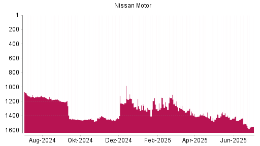 BOTSI®-Advisor Hochstufung Nissan Motor von Rang 275 auf Rang 260