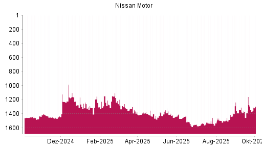 BOTSI®-Advisor Hochstufung Nissan Motor von Rang 1387 auf ...