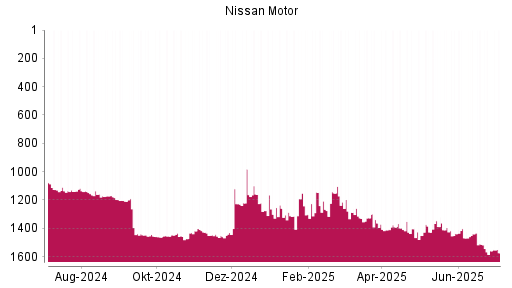 BOTSI®-Advisor Abstufung Nissan Motor von Rang 1559 auf ...