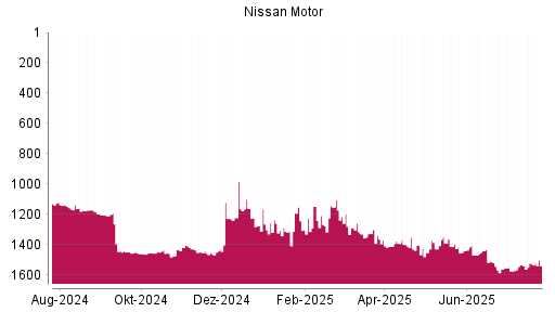 BOTSI®-Advisor Hochstufung Nissan Motor von Rang 402 auf Rang 393