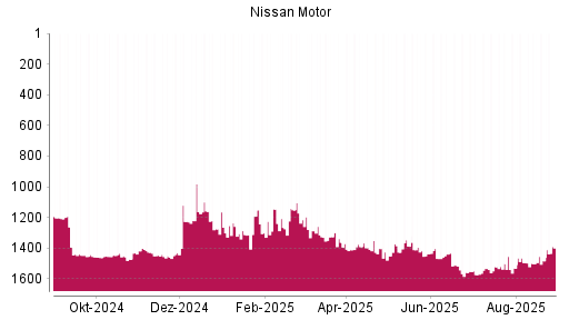 BOTSI®-Advisor Hochstufung Nissan Motor von Rang 1483 auf ...