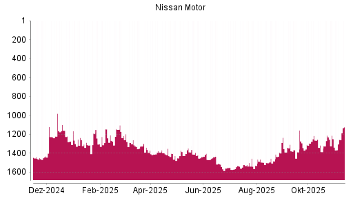 BOTSI®-Advisor Abstufung Nissan Motor von Rang 1377 auf ...
