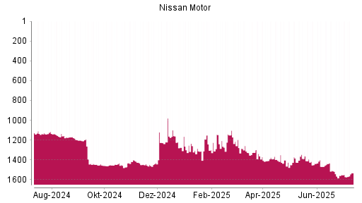 BOTSI®-Advisor Hochstufung Nissan Motor von Rang 322 auf Rang 247