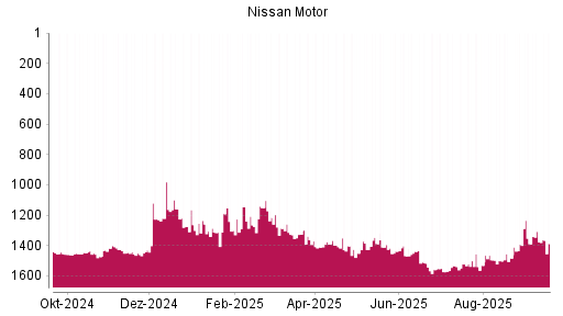 BOTSI®-Advisor Abstufung Nissan Motor von Rang 1377 auf ...