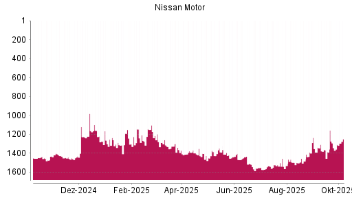 BOTSI®-Advisor Hochstufung Nissan Motor von Rang 1573 auf ...