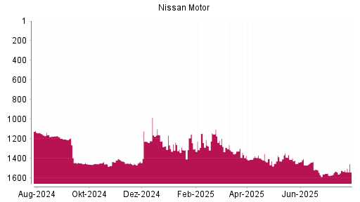 BOTSI®-Advisor Hochstufung Nissan Motor von Rang 299 auf Rang 285