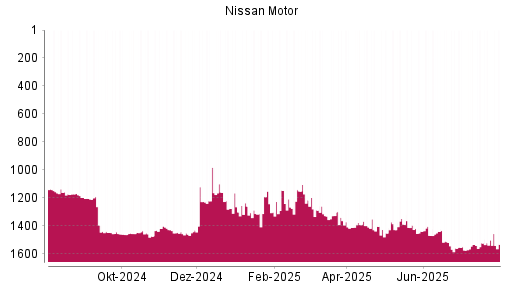 BOTSI®-Advisor Abstufung Nissan Motor von Rang 234 auf Rang 280