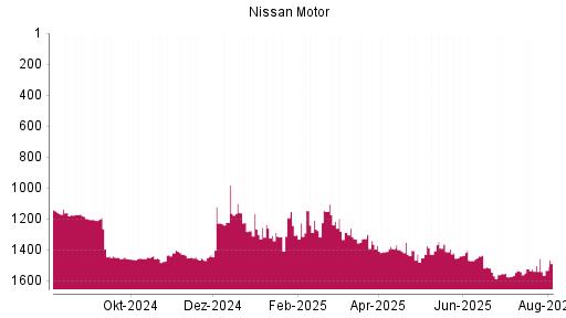 BOTSI®-Advisor Hochstufung Nissan Motor von Rang 1468 auf ...