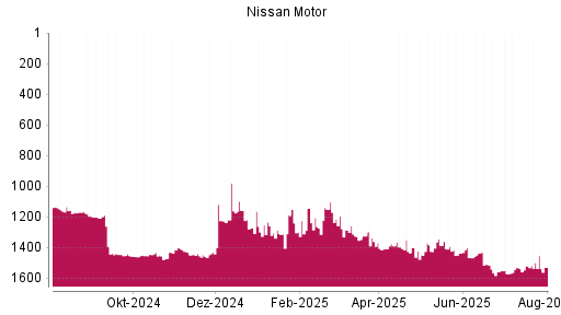 BOTSI®-Advisor Abstufung Nissan Motor von Rang 1501 auf ...