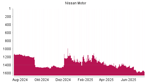 BOTSI®-Advisor Abstufung Nissan Motor von Rang 1403 auf ...