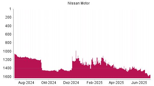BOTSI®-Advisor Abstufung Nissan Motor von Rang 1514 auf ...