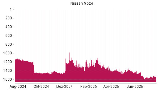 BOTSI®-Advisor Hochstufung Nissan Motor von Rang 280 auf Rang 99