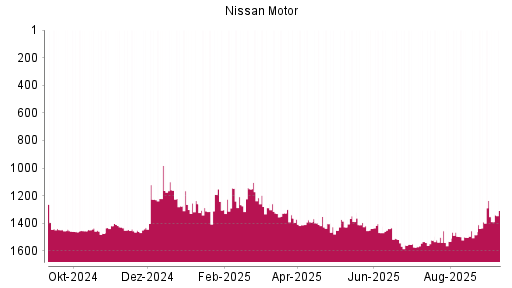 BOTSI®-Advisor Hochstufung Nissan Motor von Rang 1391 auf Rang 1389