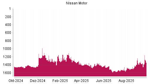 BOTSI®-Advisor Hochstufung Nissan Motor von Rang 1389 auf ...