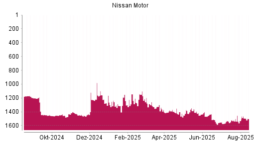 BOTSI®-Advisor Hochstufung Nissan Motor von Rang 1531 auf ...