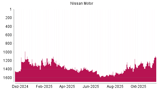 BOTSI®-Advisor Abstufung Nissan Motor von Rang 404 auf Rang 483