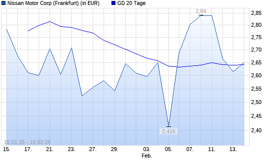 Nissan Motor-Aktie über 20-Tage-Linie