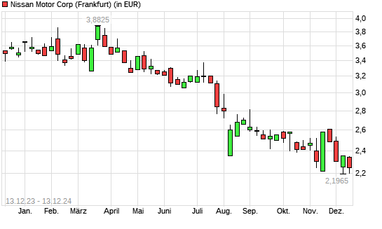 Nissan Motor-Aktie mit neuem 10-Jahres-Tief