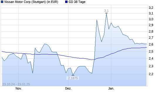 Nissan Motor-Aktie unter 38-Tage-Linie