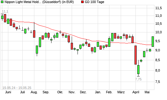 Nippon Light Met. Holding-Aktie über 100-Tage-Linie