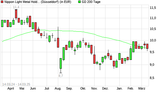 Nippon Light Met. Holding-Aktie über 200-Tage-Linie