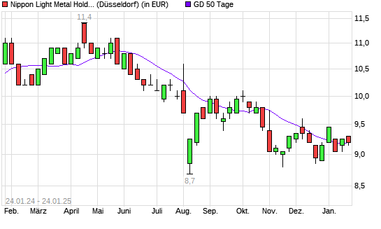 Nippon Light Met. Holding-Aktie unter 50-Tage-Linie
